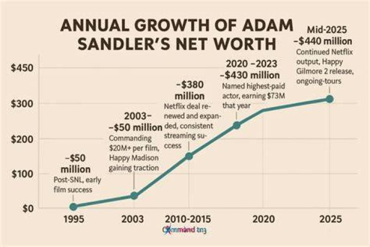 Adam Sandler Net Worth and How He Makes His Money