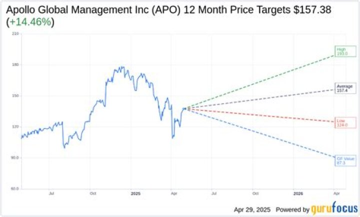 Apollo (APO) Launches 15 Billion Equity Fund for High NetWorth
