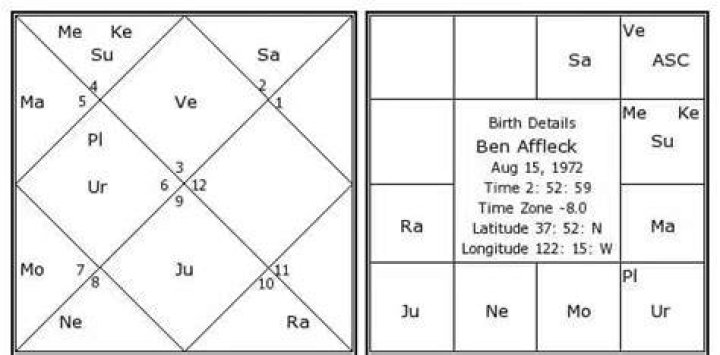 Ben Affleck Birth Chart Aaps.space