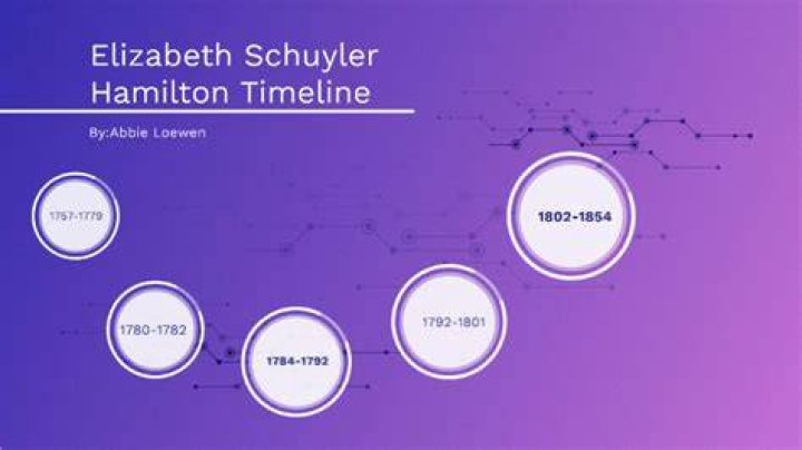 Elizabeth Hamilton Schuyler Timeline Hamilton Grange National