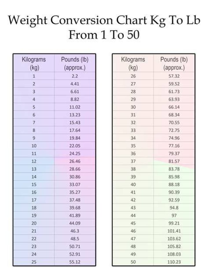 How Many Pounds Is 46 Kilos? New Update