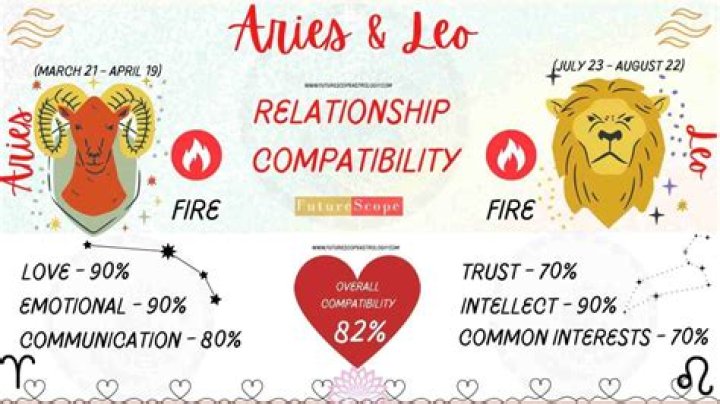 Is leo and aries compatible Isodisnatura