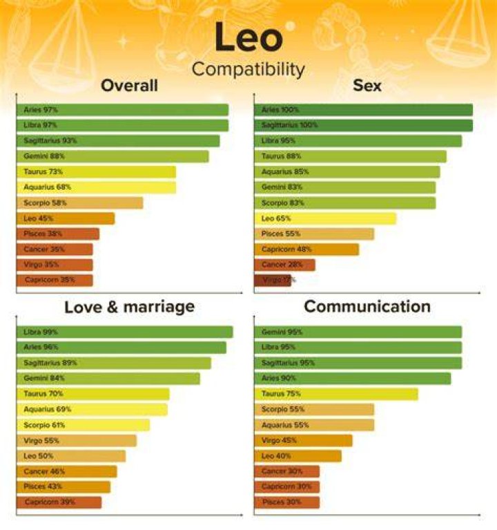 LEO compatibility chart Astrology Content Pinterest Leo