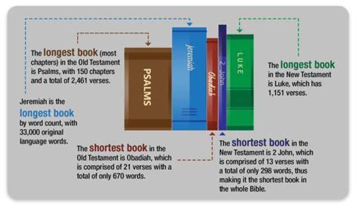 Longest Chapter In The Bible (Wow, It&rsquo;s Really Long)