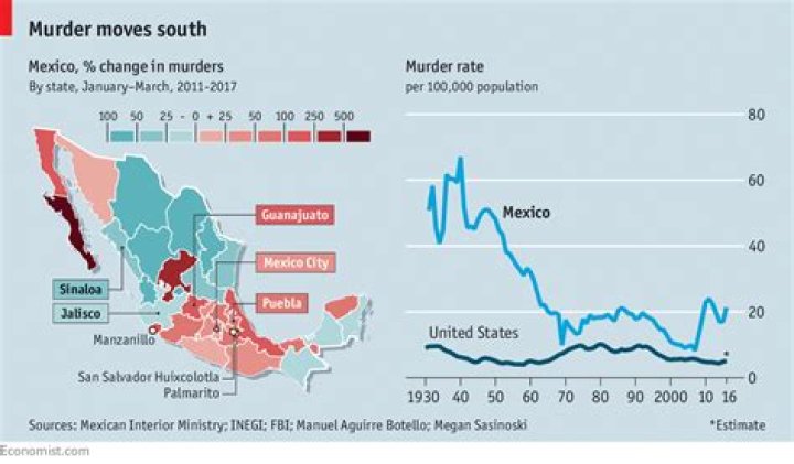 Mexico murder rate falls to 22 per 100,000 from 24