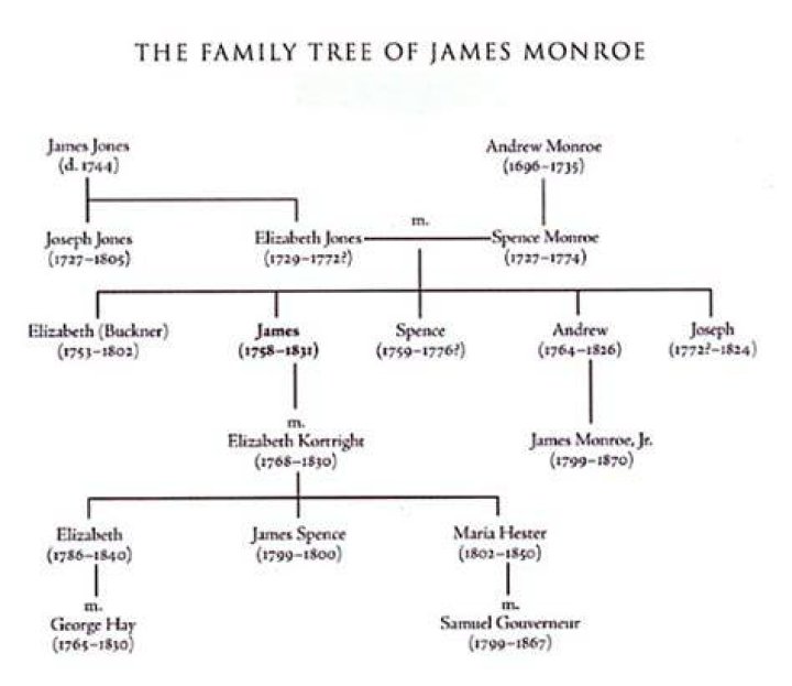 Monroe Genealogy President James Monroe Family History