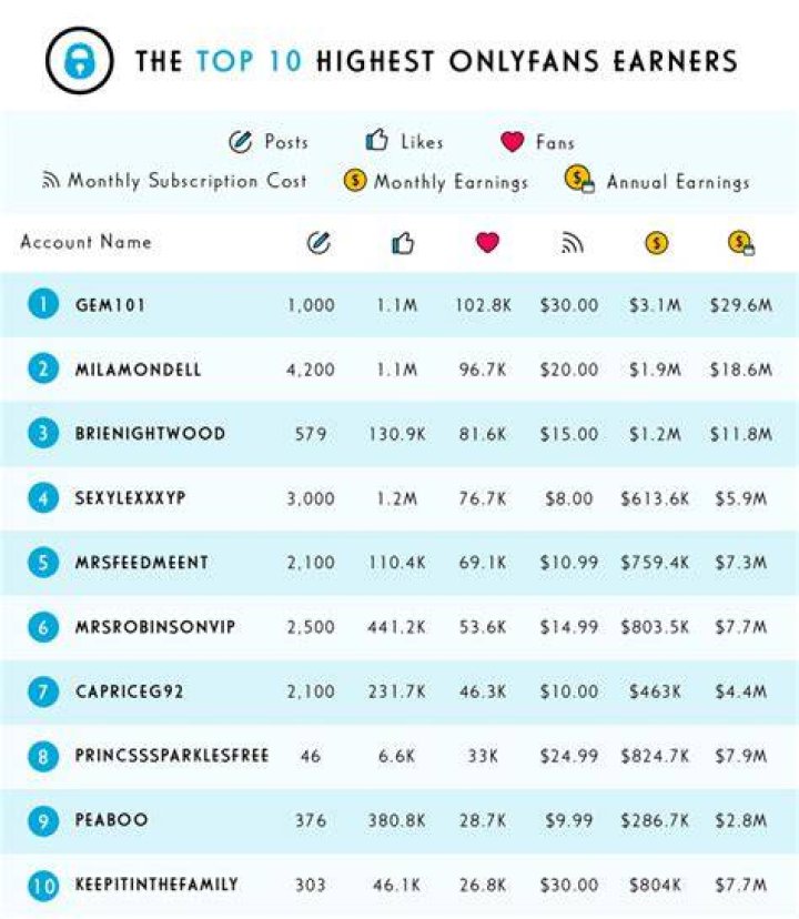 Most Popular OnlyFans Accounts of 2021 People Search