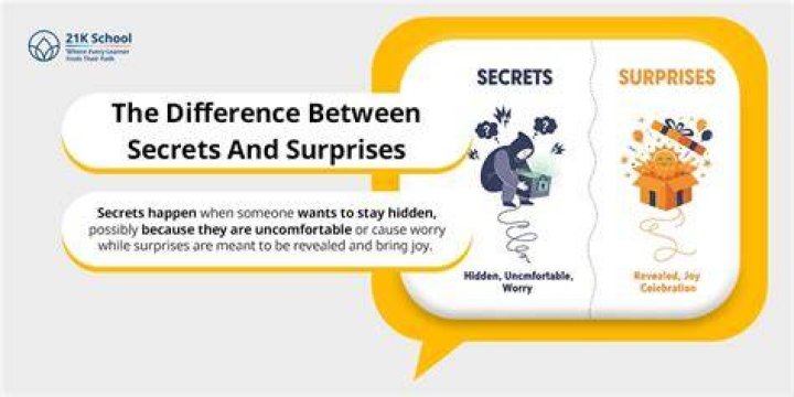 Secrets, Surprises, And Skepticisms Revealed