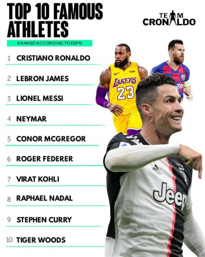 The 20 most popular athletes in the world Business Insider