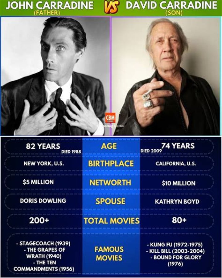 Unveiling The Son Of A Hollywood Icon: David Carradine's Family Legacy
